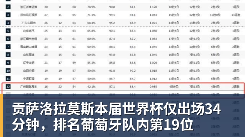 贡萨洛拉莫斯本届世界杯仅出场34分钟，排名葡萄牙队内第19位