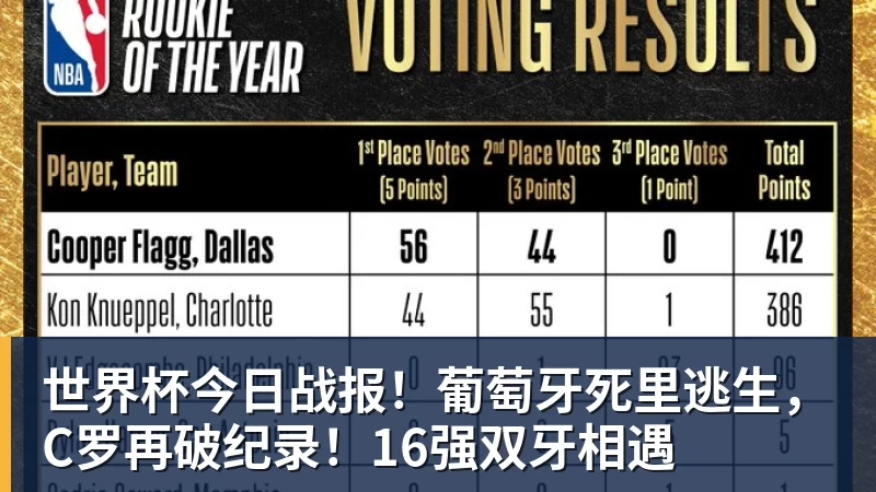 米兰体育世界杯今日战报!葡萄牙死里逃生,C罗再破纪录!16强双牙相遇